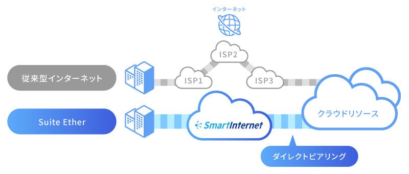 法人向けインターネット回線 Suite Ether｜ソフトバンク