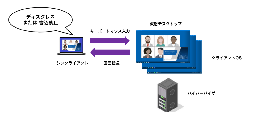 クライアント仮想化