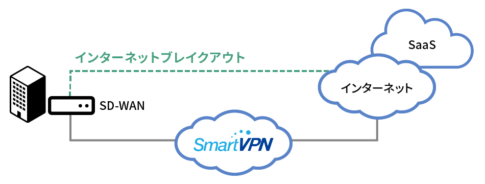 SD-WAN_閉域網とインターネットを併用した柔軟なネットワーク