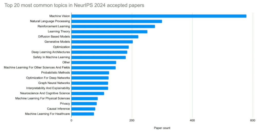 各トピックの採択論文数を降順で示したグラフ