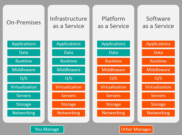 iaas-paas-saas-comparison