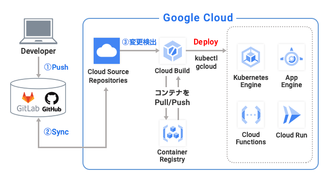 Google Cloud構成イメージ：Cloud Build の「リリースサイクルを自動化」して、運用コストを削減する