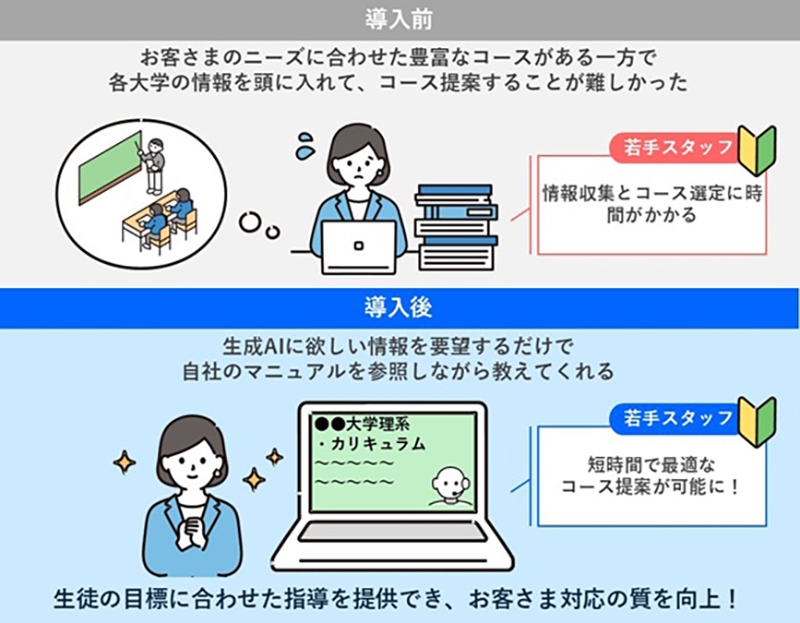 河合塾様 生成AIパッケージ導入事例