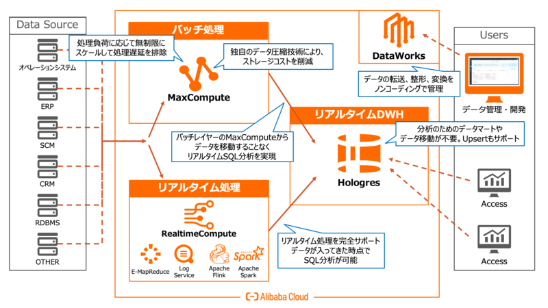 Alibaba Cloudが解決するDWH運用における課題