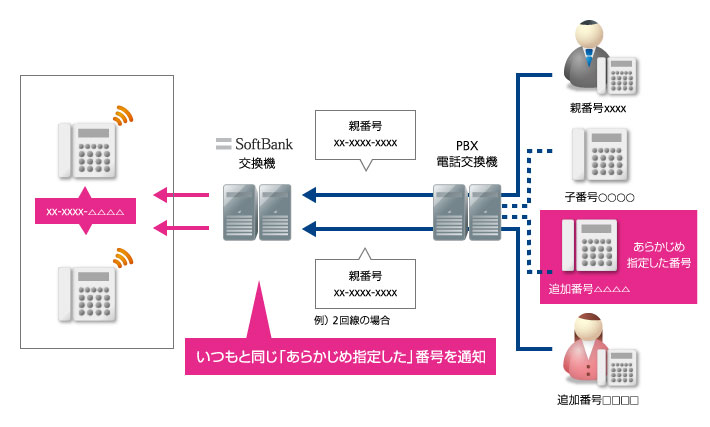ダイヤルイン番号通知サービスご利用の場合