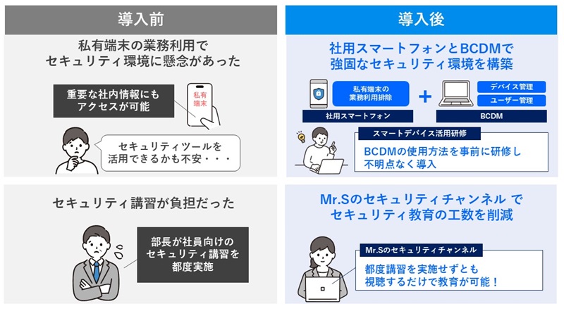 メディックス様 BCDM導入事例