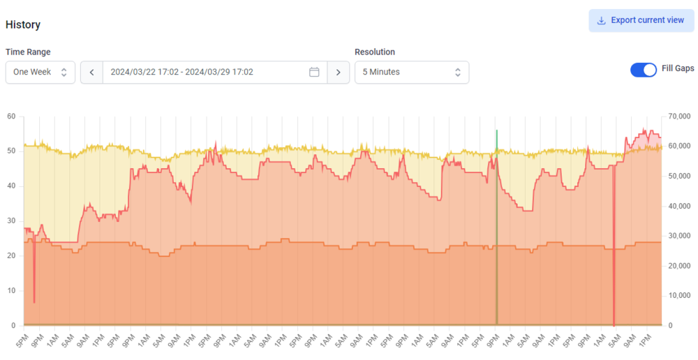 DatacakeのHistory画面