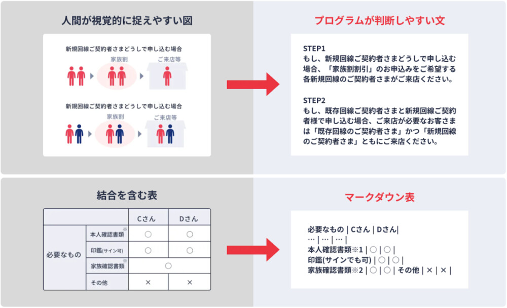 データ構造化の例を示しています