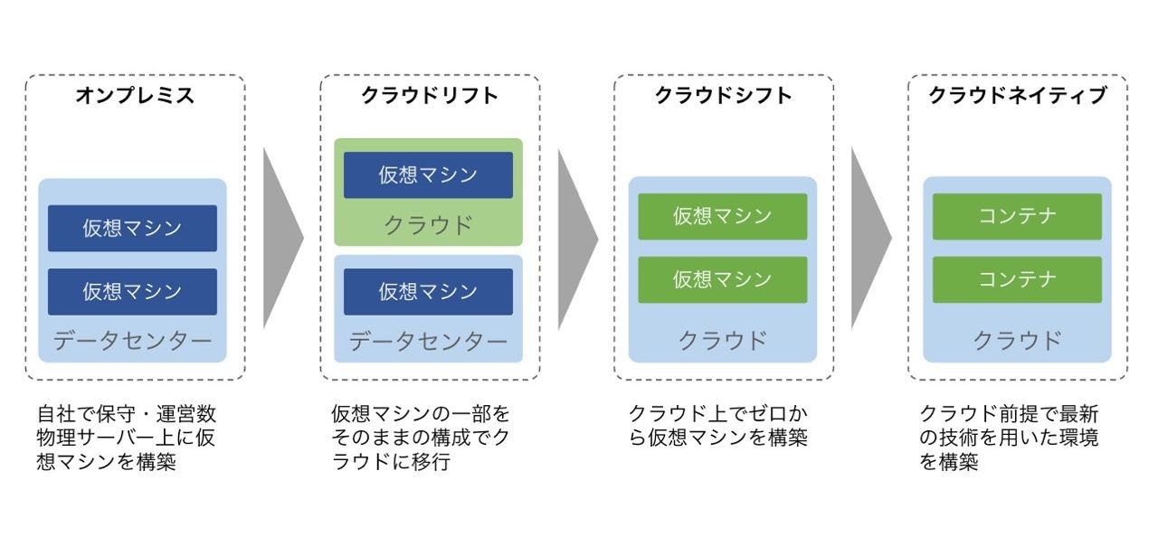 クラウドリフトからクラウドネイティブまでの流れ