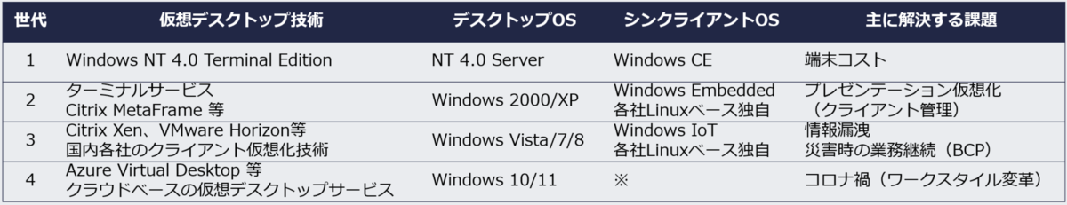 Windows環境向けシンクライアントと解決してきた課題