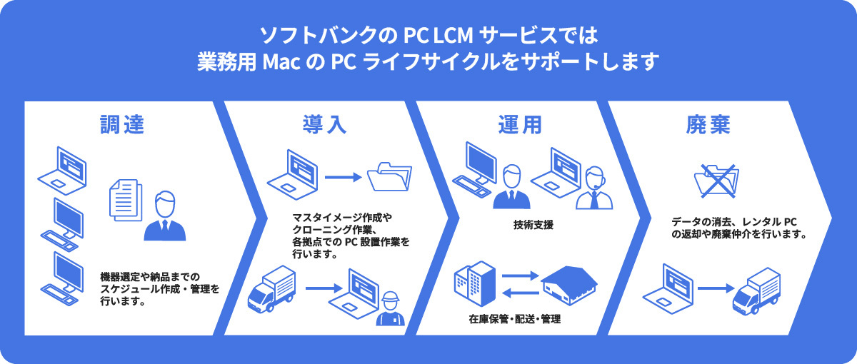 ソフトバンクが提供するPC LCMサービス