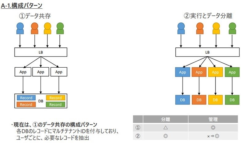 コンテナ環境で顧客ごとにテナントを切り分ける構成をCNAPで実現。①は従来の構成、②はCNAP導入後の構成
