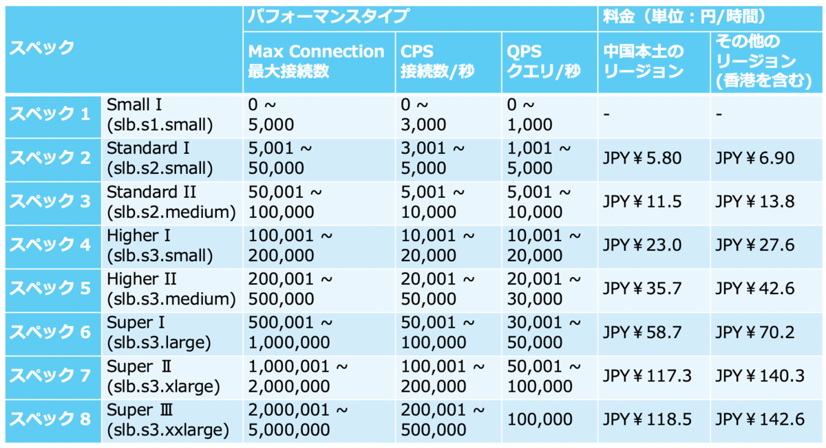 SLBスペック料金表 - 範囲付き
