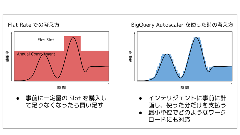  図2.BigQuery Autoscaler比較_BigQueryの料金体系変更