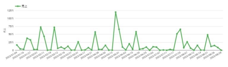 Looker Studio_現場レポート_日別の売上推移