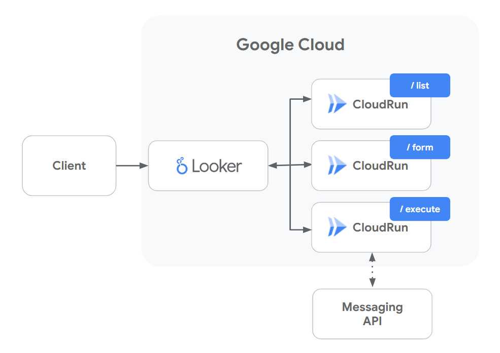 アクションエンドポイントの構成図