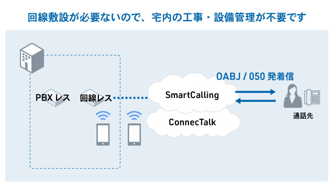 回線敷設が必要ないので、宅内の工事・設備管理が不要です