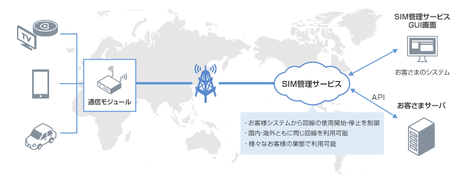 SIM管理サービスのシステム構成例