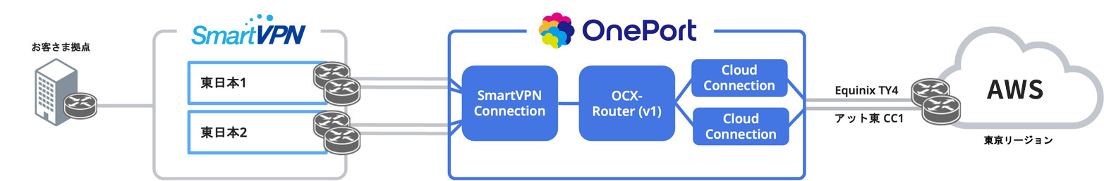 OnePortユースケース_東日本 / 西日本による冗長構成