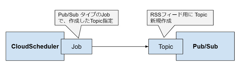 画像３．Pub/Sub トピックとCloud Scheduler Job の作成