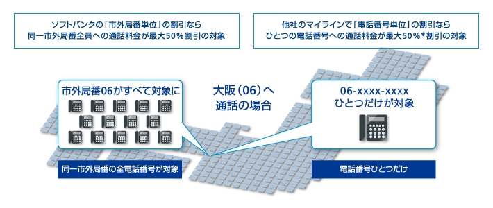 大阪（06）へ通話の場合