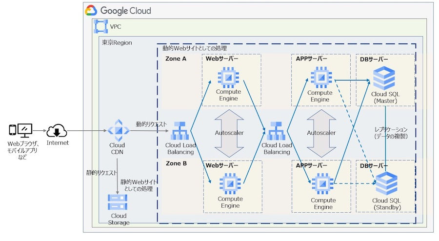 Google CloudのWeb3層
