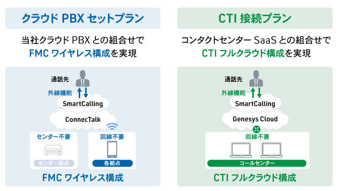 クラウドPBXセットプラン&CTI接続プラン_システム構成図