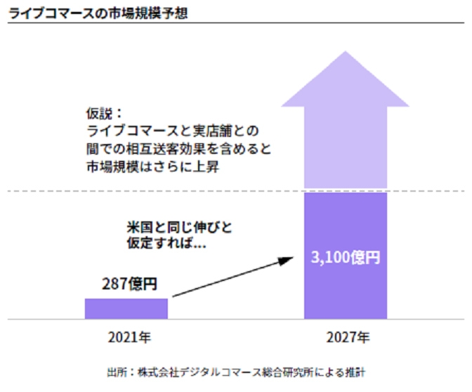 ライブコマースの市場規模予想