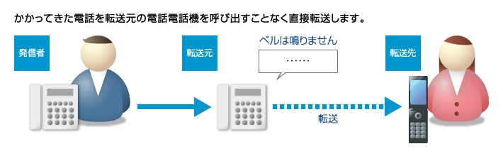 かかってきた電話を転送元の電話機を呼び出すことなく直接転送します