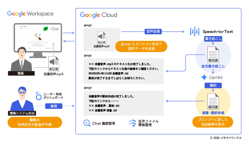 宮崎市生成AI事例：議事録生成イメージ