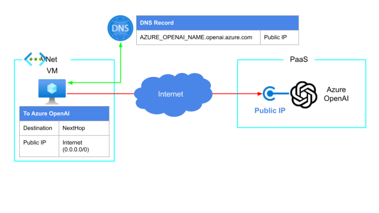 Azure OpenAI Serviceの機能_すべてのネットワーク