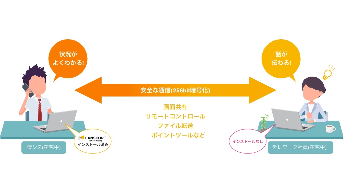 接続先にプログラムのインストールが不要