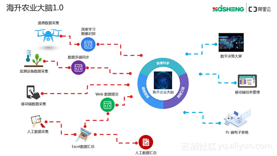 Alibaba Cloudの「農業大脳1.0」。現在はバージョンが更新されている（出典：Alibaba Cloud中国サイト）
