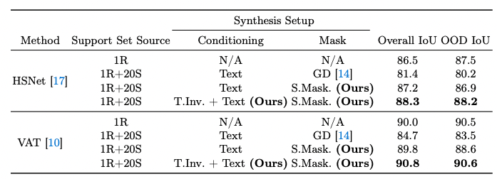 AlignDiff: Aligning Diffusion Models for General Few-Shot Segmentation 結果1