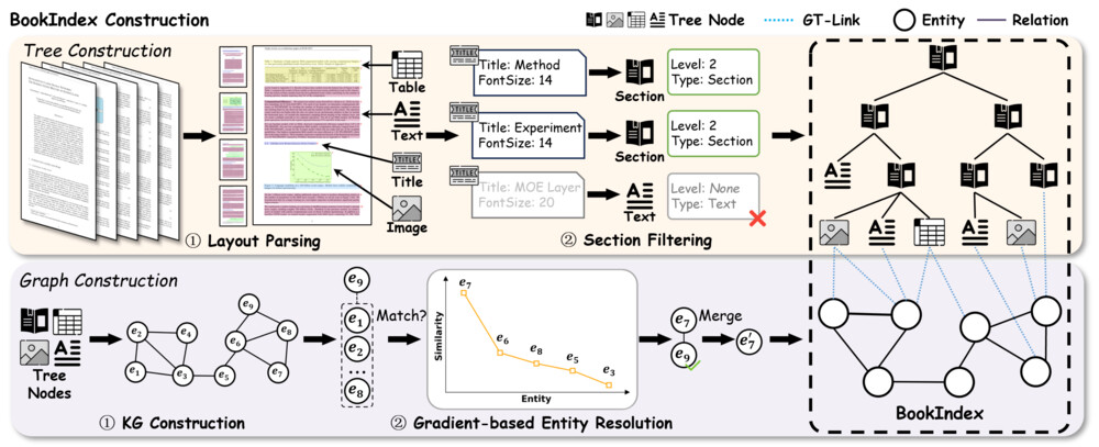 図2：Tree構造とGraph構造の連携（GT-Link）