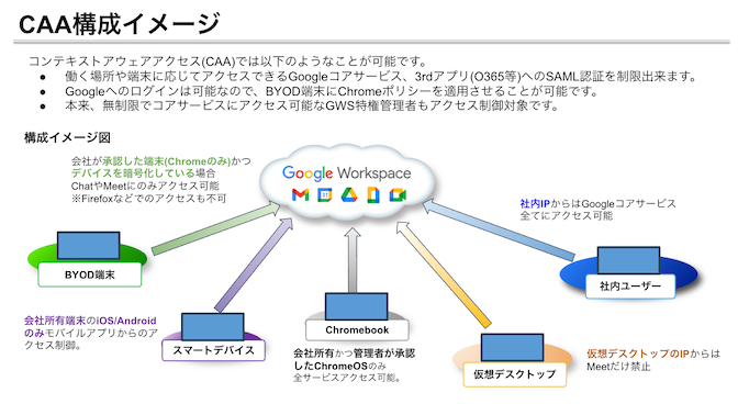 Google スライドで作成したCAAイメージ図