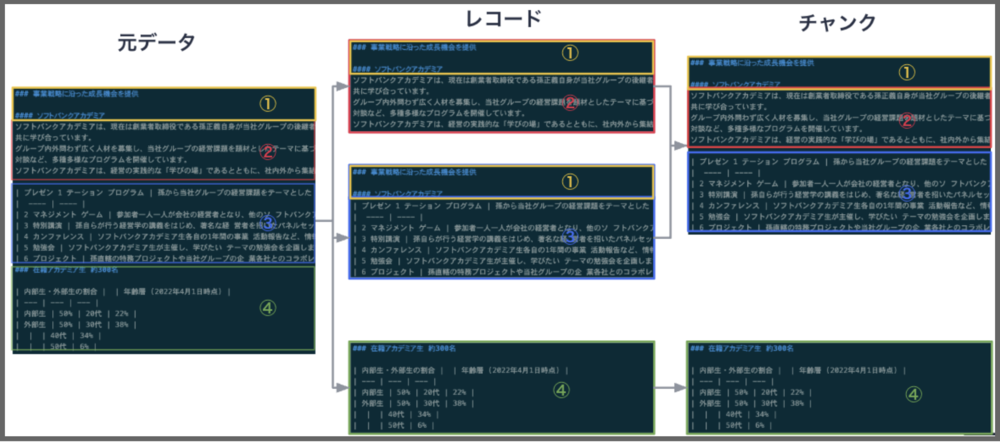 チャンキングのフロー図