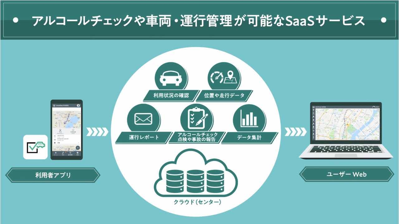 アルコールチェックや車両・運行管理が可能なSaaS スマートフリート