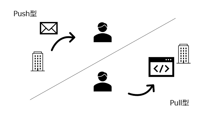 Push型マーケティングチャネルとPull型