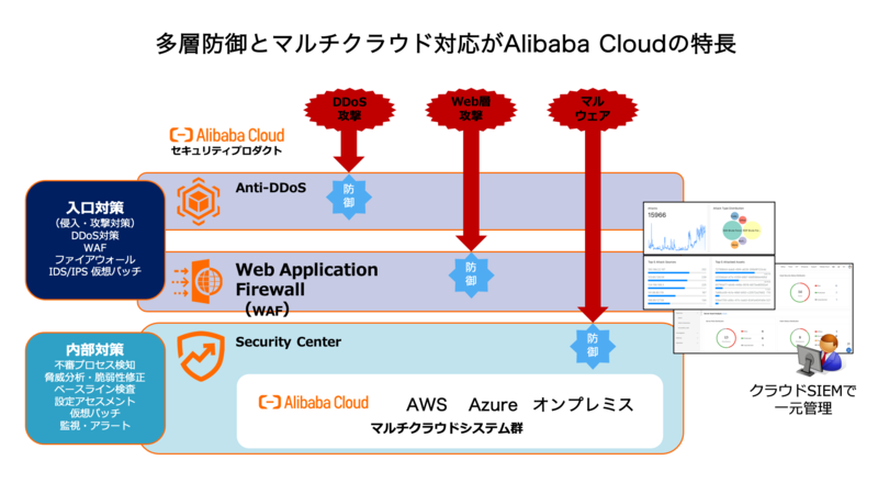 〈多層防御とマルチクラウド対応がAlibaba Cloudの特長〉