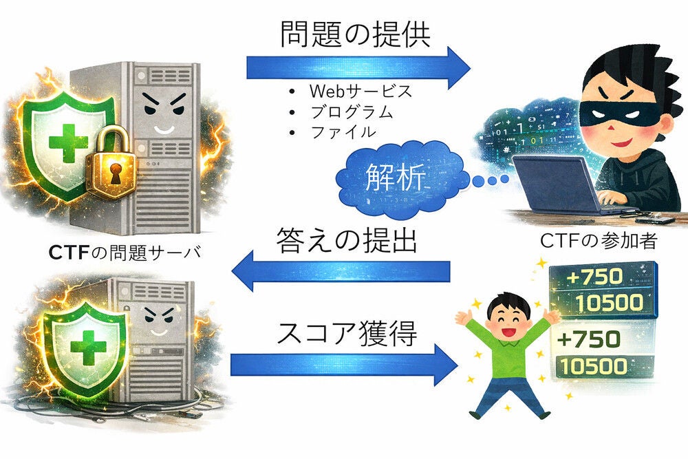 マクニカ主催MNCTF2025優勝者による問題解説｜クラウドテクノロジー
