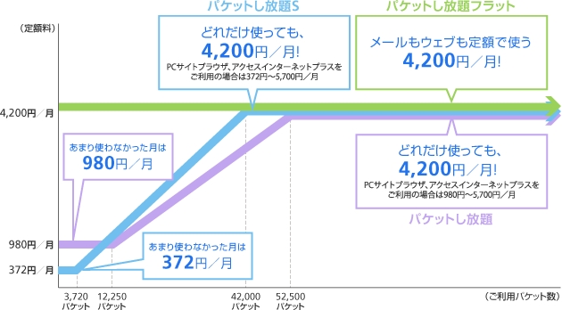 3G ケータイ向け料金体系