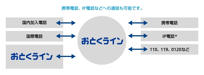 ソフトバンクの固定電話サービス「おとくライン」