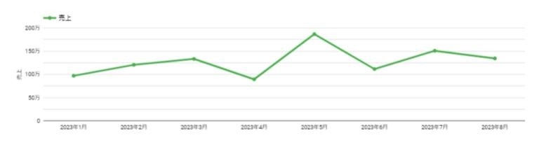Looker Studio_現場レポート_月別の売上推移