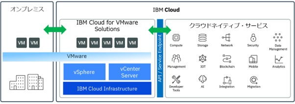 IBM Cloudのプロダクト