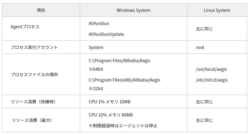 〈Security Centerのエージェントプロセス〉