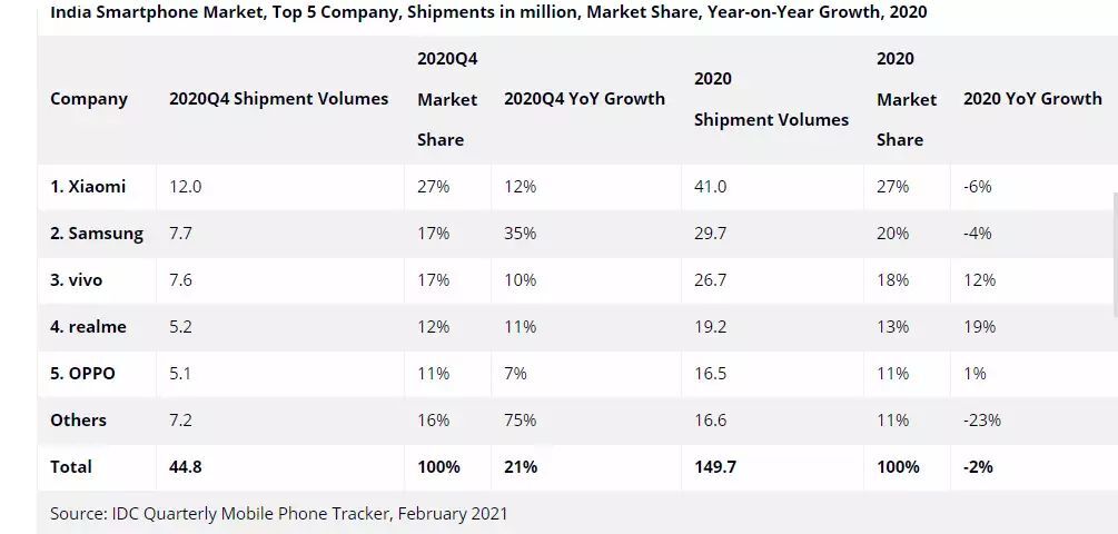 インドのスマホ統計（出典：IDC）