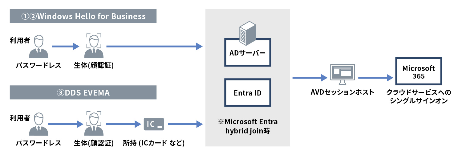 新宿区事例_クラウドセキュリティ_AD