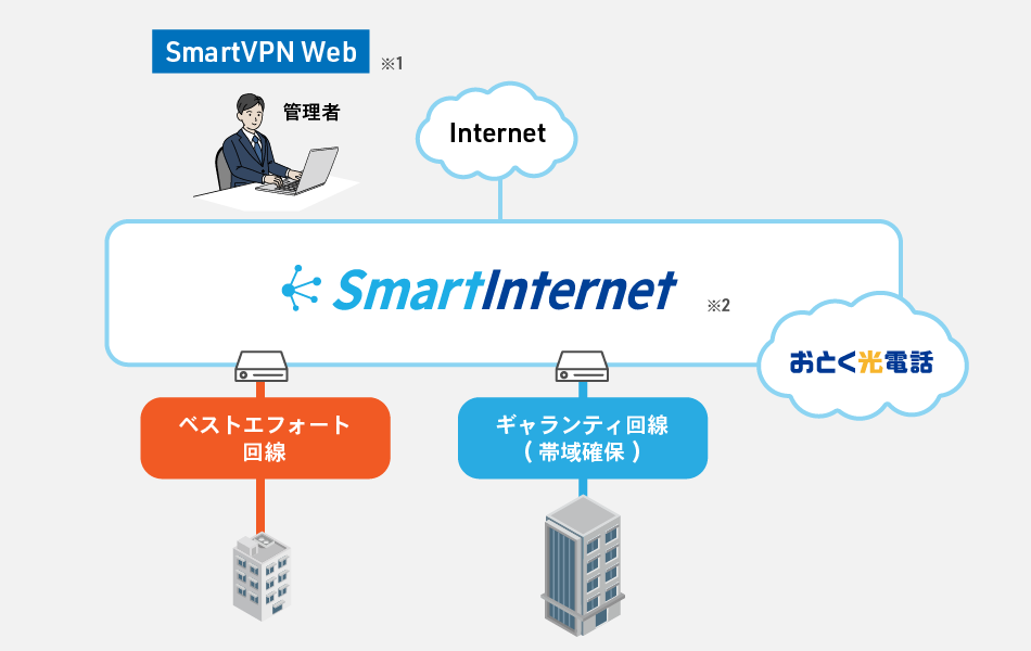 法人向けインターネットサービス SmartInternet構成図