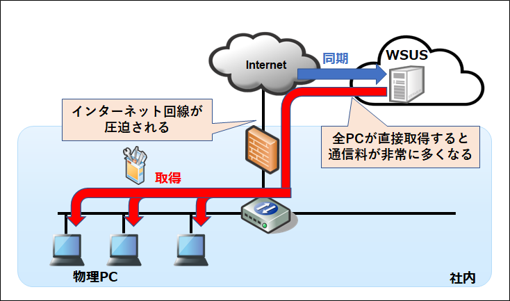 図2_そのままクラウドリフトした場合